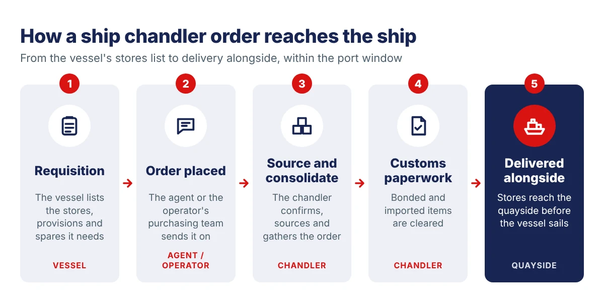 Diagram showing how a ship chandler order moves from the vessel's requisition through the agent and chandler to delivery at the quayside